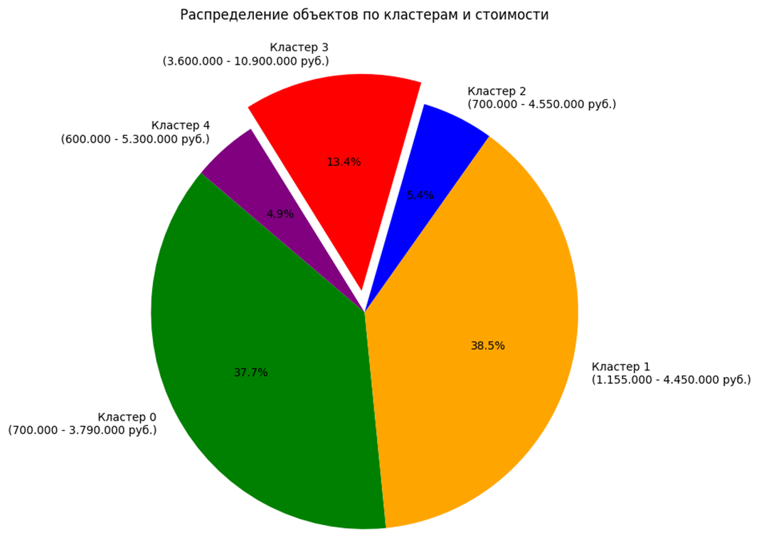 Рис.4 Количество наблюдений в каждом кластере