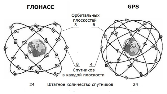 Рисунок 5. Конфигурация спутниковых орбит систем ГЛОНАСС и GPS