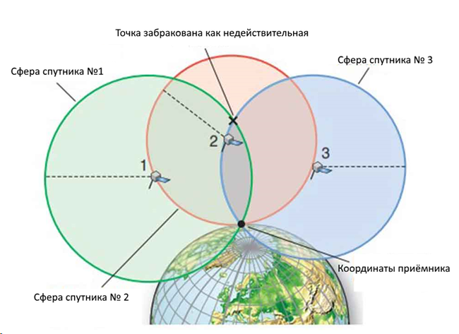 Рисунок 6. Решение навигационной задачи как общей области пересечения всех сфер.