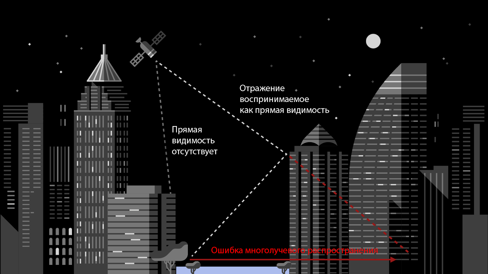 Рисунок 8. Схематичное изображение многолучевости в городской среде.