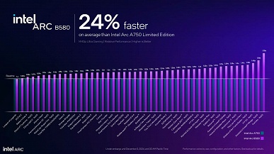 Intel представила конкурентов для GeForce RTX 50, причём дёшево. Анонсированы видеокарты Arc B570 и B580