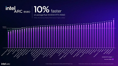 Intel представила конкурентов для GeForce RTX 50, причём дёшево. Анонсированы видеокарты Arc B570 и B580