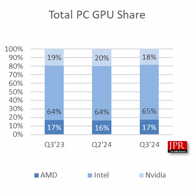 Intel всё ещё неоспоримый лидер на рынке GPU, но лишь благодаря процессорам