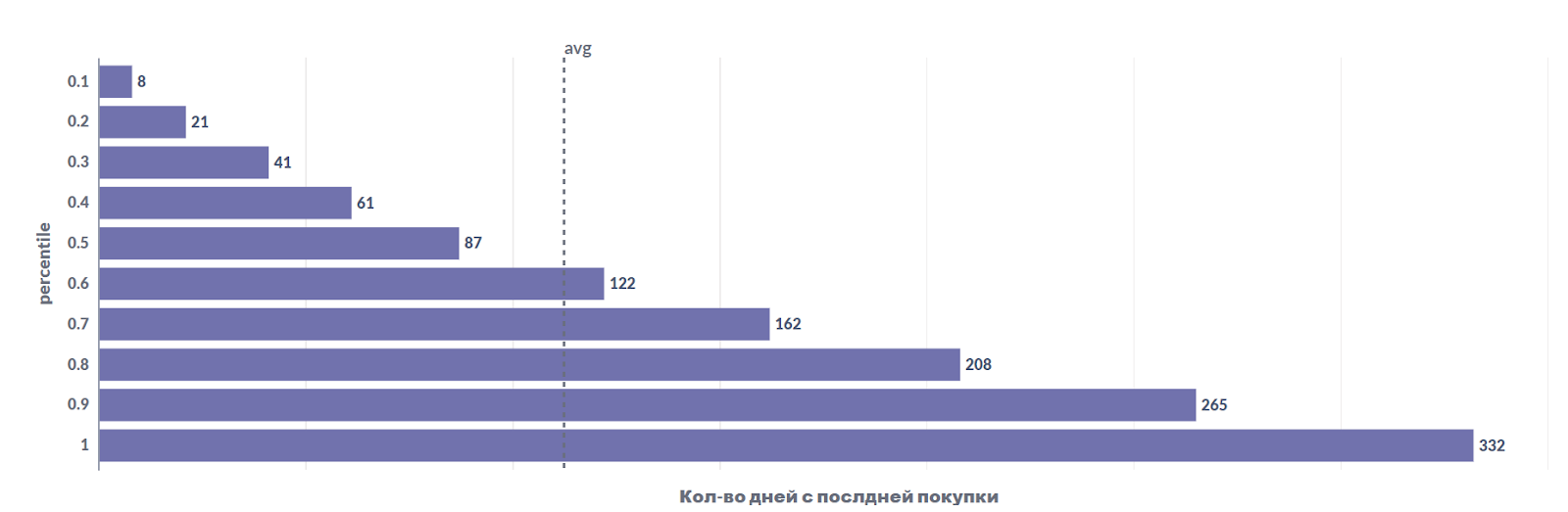 Распределение давности покупок