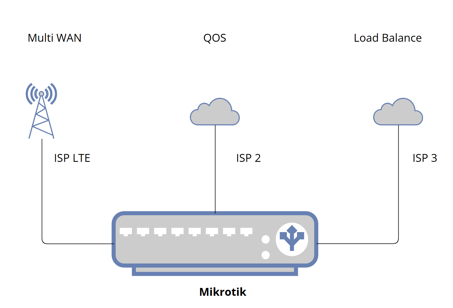 Еще один MultiWan на Mikrotik ROS7 с Балансировкой и QOS. Часть 1 - 1