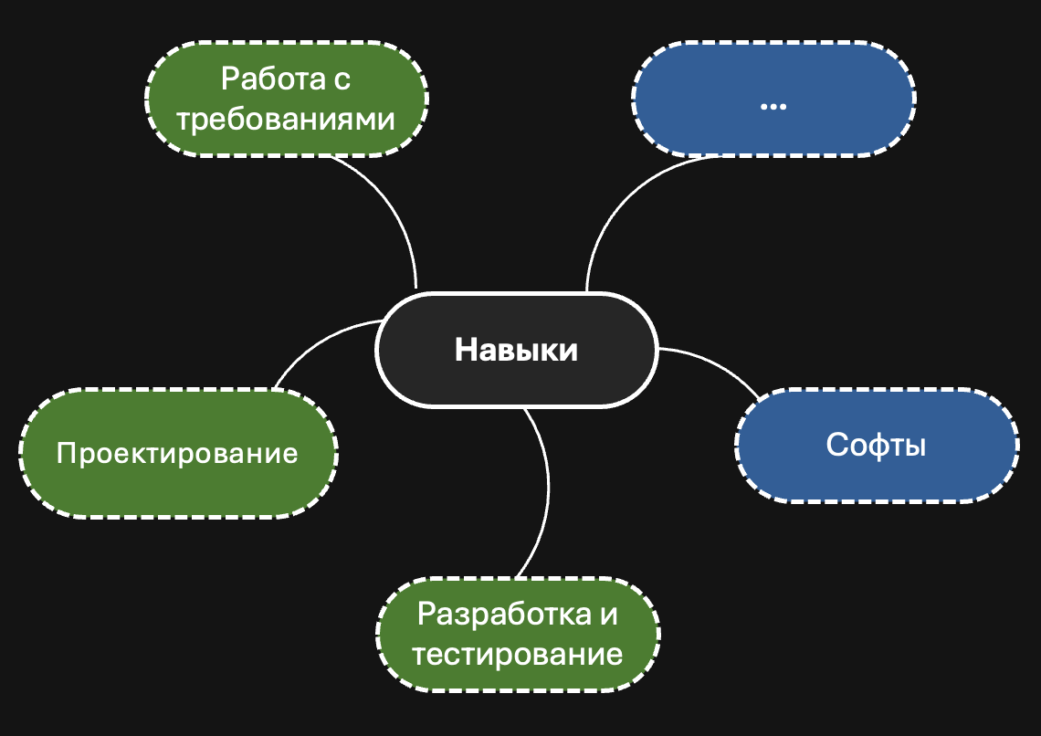 Как мы разработали систему грейдинга для системных аналитиков - 2