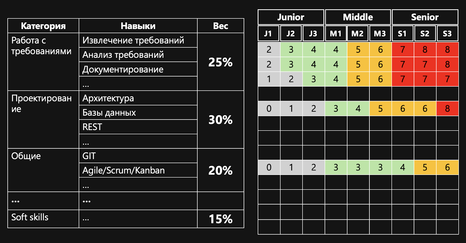 Как мы разработали систему грейдинга для системных аналитиков - 3