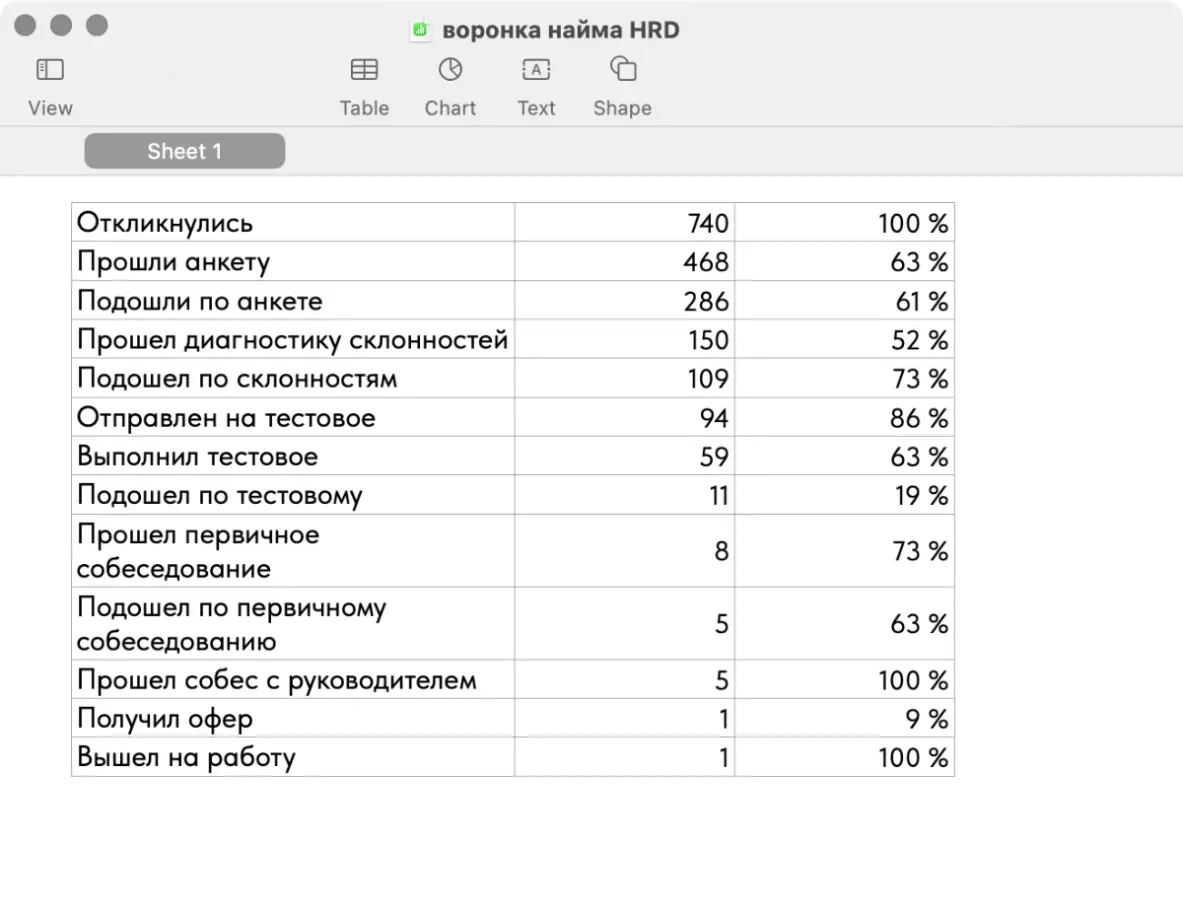 Кейс HRD: 700 откликов и 1 HR, выросший до HRBP - 4