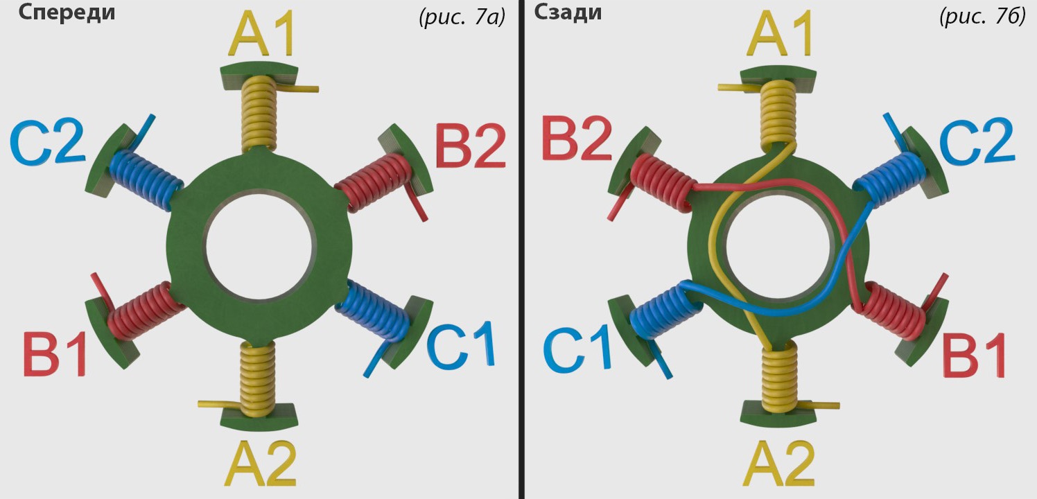 (рис.7а) (рис.7б) A, B, С – обозначение фаз. Цифра 1 это начало намотки. Цифра 2 это конец намотки. Зубец, это часть статора по которой мотается медный провод. Ту часть статора, на которую провод не намотан, - можно считать центральным магнитопроводом.    