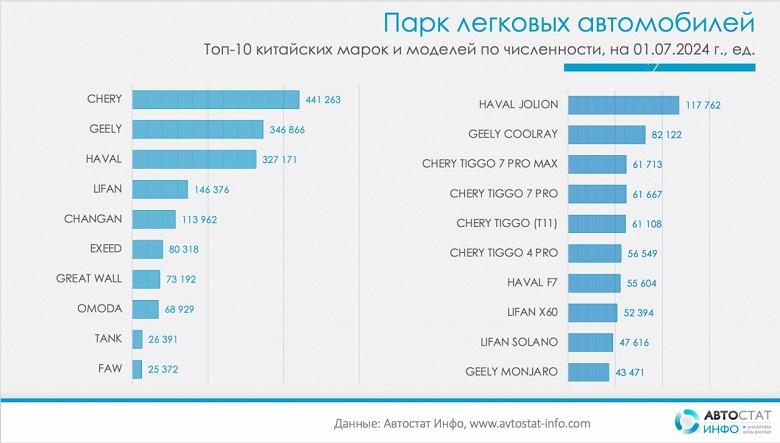 Всего два года понадобилось Geely Monjaro, чтобы войти в топ-10 самых массовых китайских автомобилей в России за все время