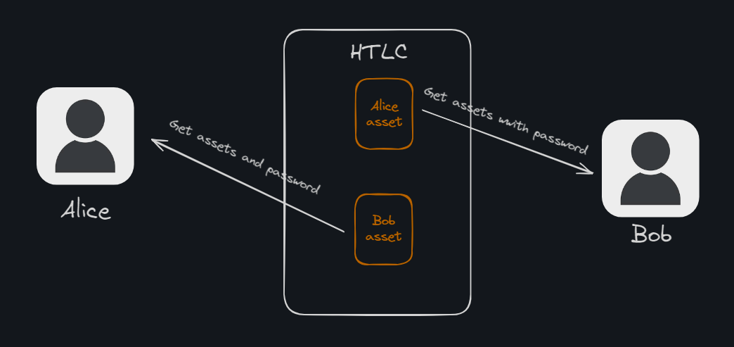 HTLC смарт-контракты: как применять в Ethereum - 3