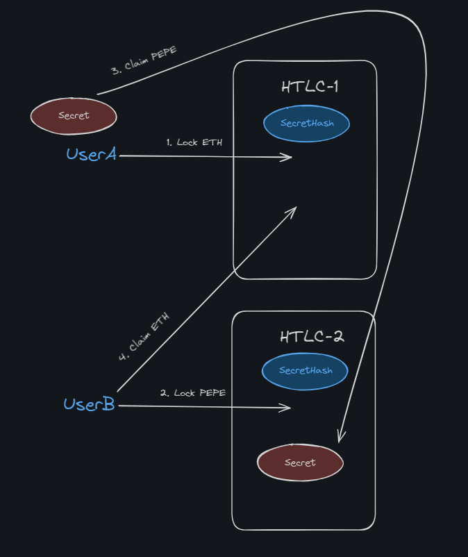 HTLC смарт-контракты: как применять в Ethereum - 6