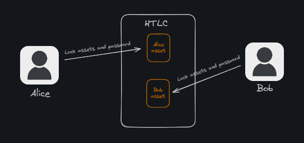 HTLC смарт-контракты: как применять в Ethereum - 1