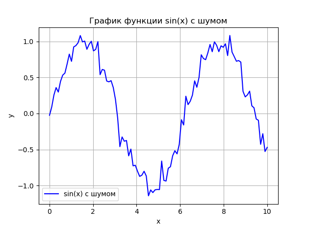 График функции sin⁡(x)