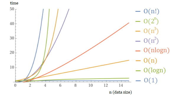 Характер роста времени в зависимости от n: самое лучшее время у O(1), O(logn), самое худшее y O(n!)