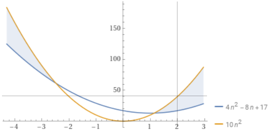 4n2-8n+17=O(n2)