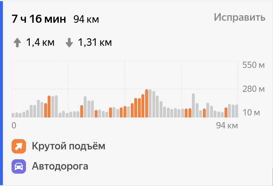 Рисунок 6. Перепад высот на тестовом маршруте.