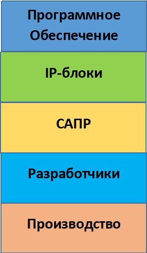 Экосистемы разработки микропроцессора