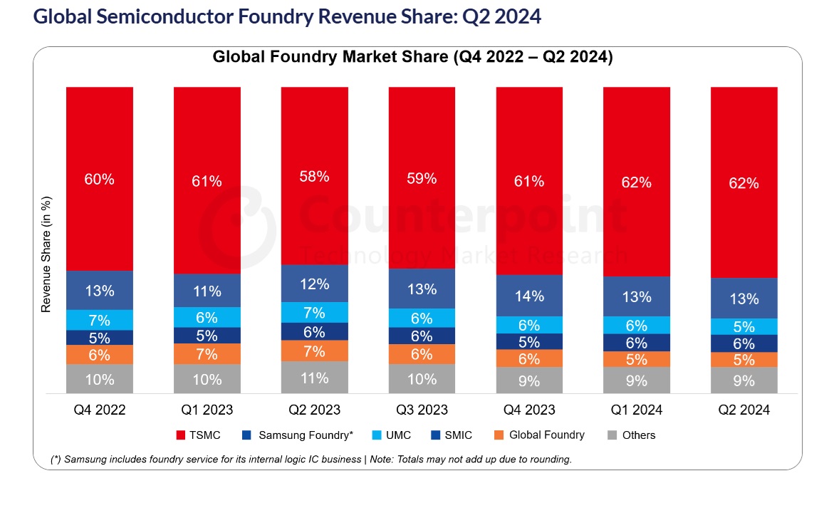 foundry_market_share