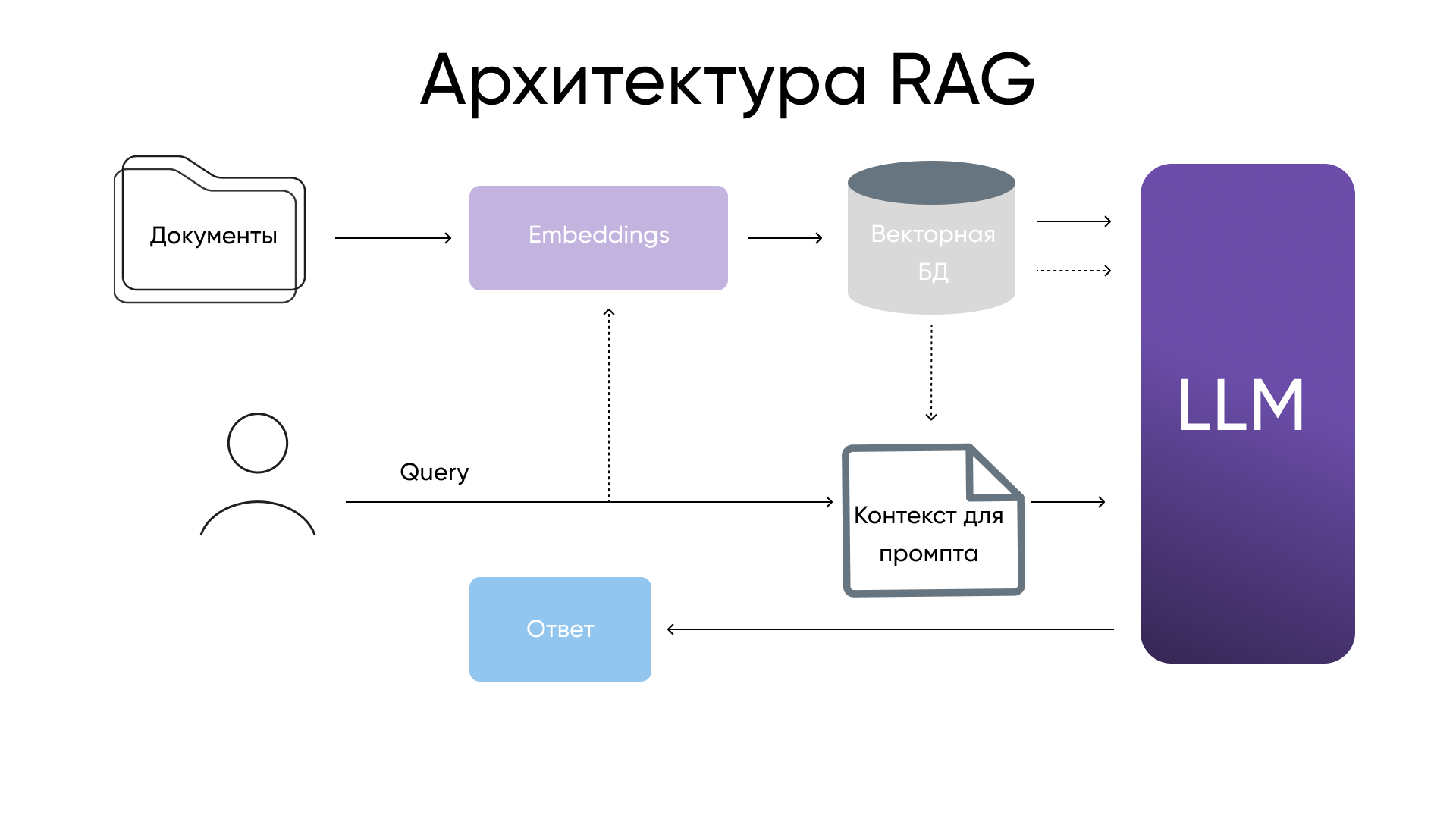 Как мы сделали клиентскую поддержку интернет-магазина действительно умной: опыт внедрения RAG-бота - 4