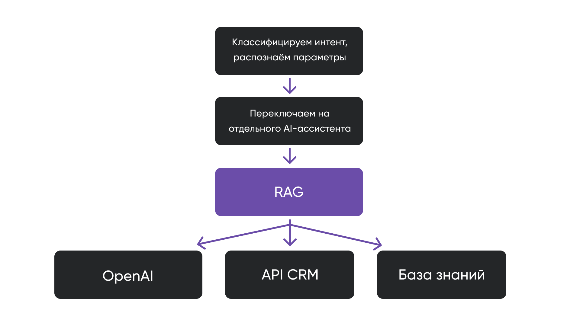 Как мы сделали клиентскую поддержку интернет-магазина действительно умной: опыт внедрения RAG-бота - 8