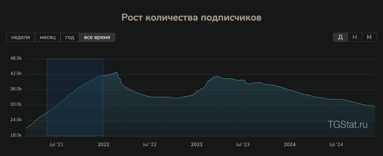 Как технарю и не только проверить блогера в телеграме на накрутку? - 11