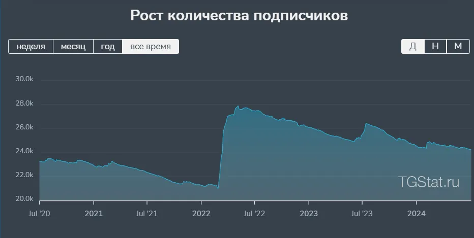 Как технарю и не только проверить блогера в телеграме на накрутку? - 2