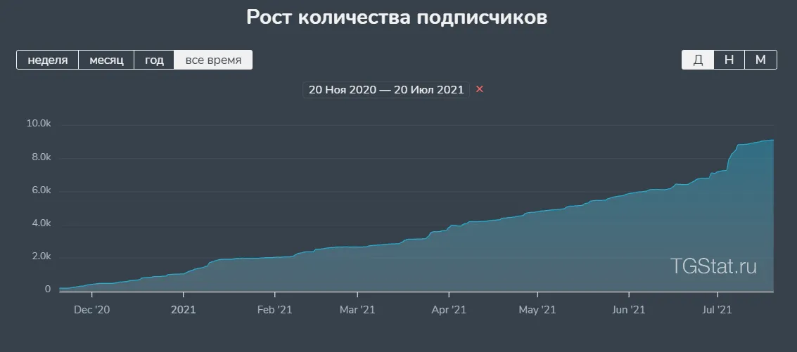 Как технарю и не только проверить блогера в телеграме на накрутку? - 1