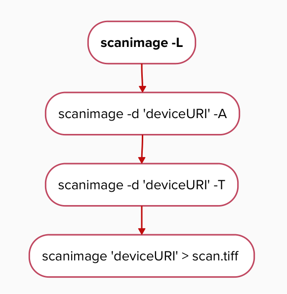 Разбираемся со сканерами в Linux: Практики использования SANE - 4