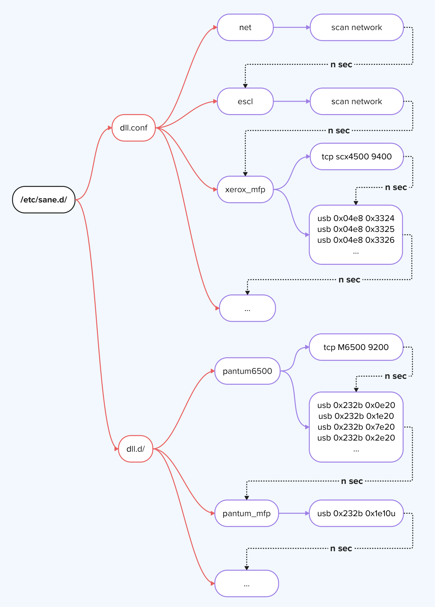 Разбираемся со сканерами в Linux: Практики использования SANE - 1