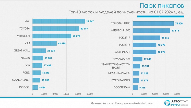 Россияне предпочитают японские внедорожники: самые популярные пикапы в России — Toyota Hilux и Mitsubishi L200, а УАЗ «Пикап» только на пятом месте