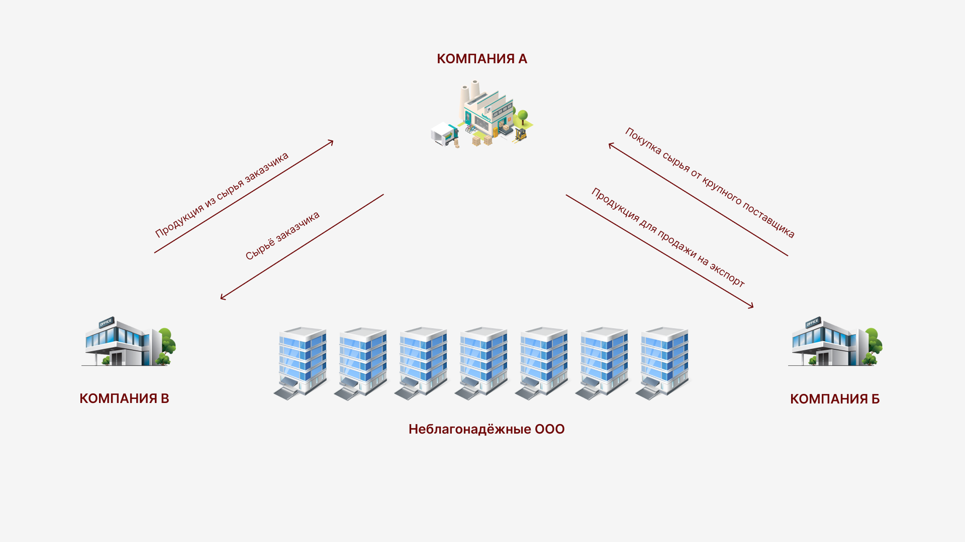 Напрямую Компания А контактировала только с одной из неблагонадежных компаний, все дела с ними вели через Компанию Б. Компании Б и В между собой дел не имели.