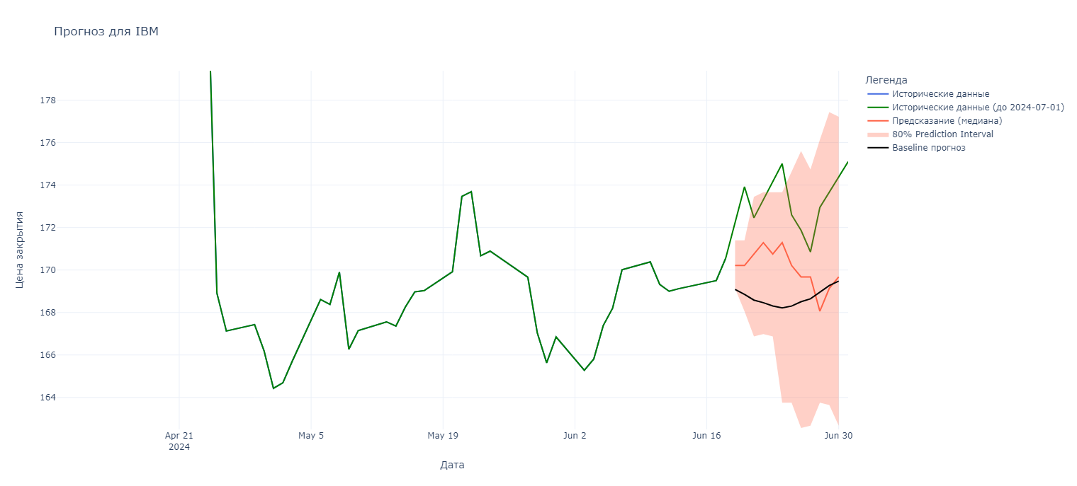 Рис. 9 - Прогноз для IBM (IBM)