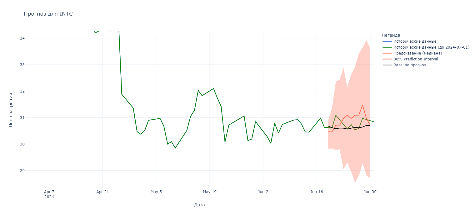 Рис. 10 - Прогноз для INTC (Intel Corporation)