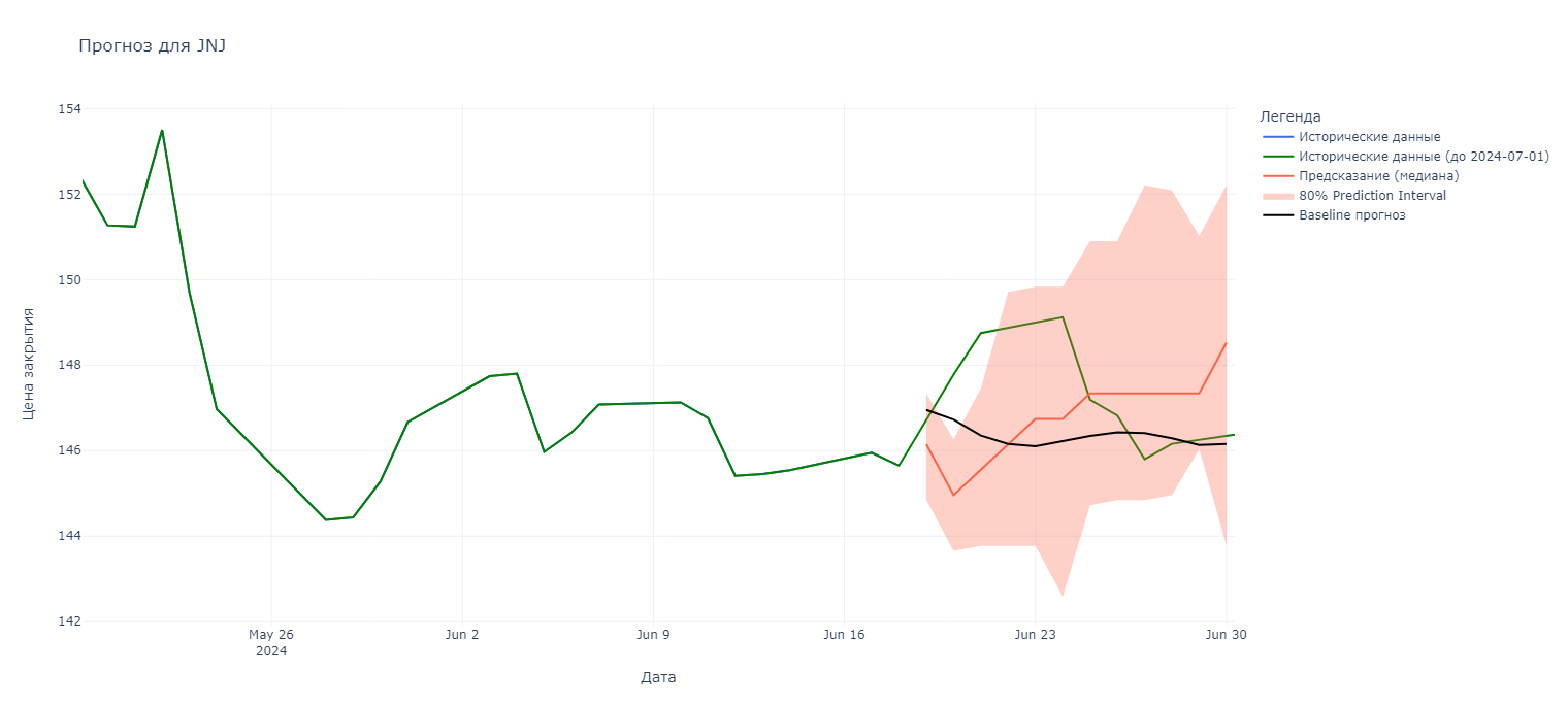 Рис. 11 - Прогноз для JNJ (Johnson & Johnson)