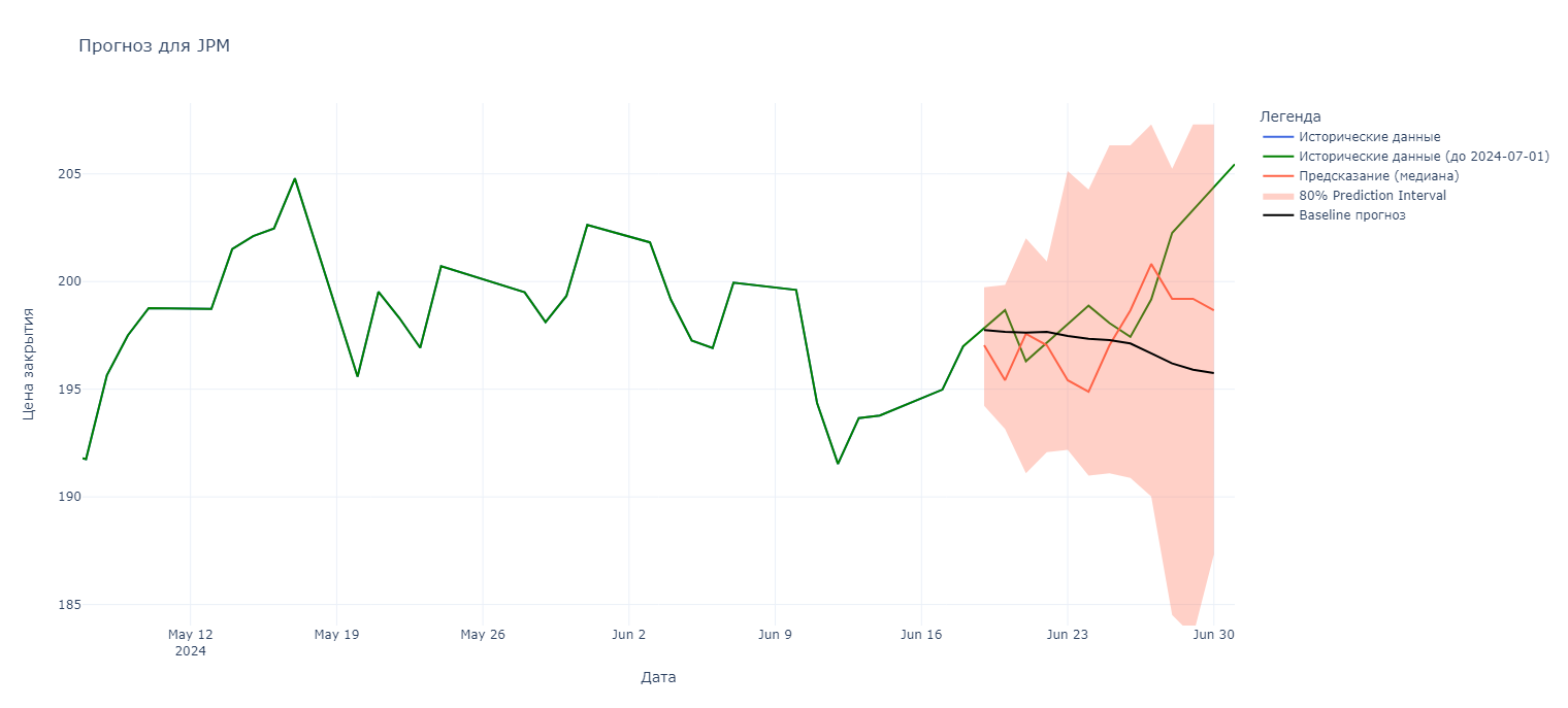 Рис. 12 - Прогноз для JPM (JP Morgan)