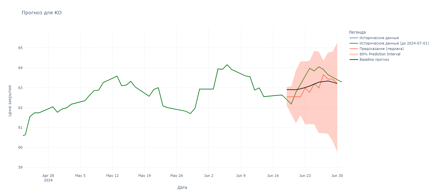 Рис. 13 - Прогноз для KO (Coca Cola)