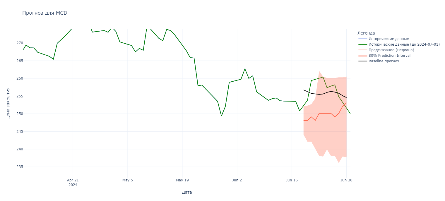 Рис. 15 - Прогноз для MCD (MacDonald's)