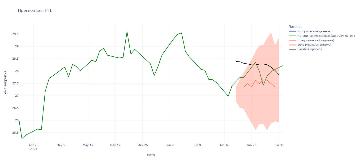 Рис. 16 - Прогноз для PFE (Pfizer)