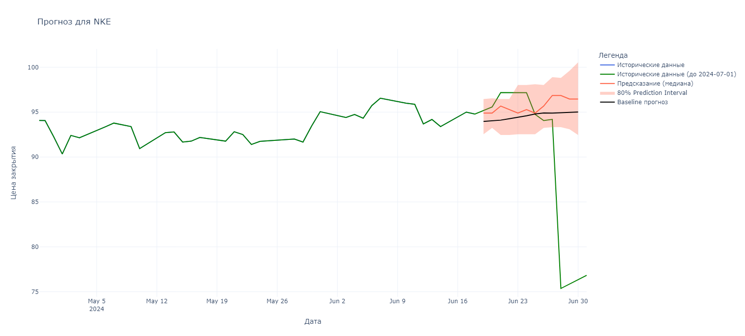 Рис. 17 - Прогноз для NKE (Nike)