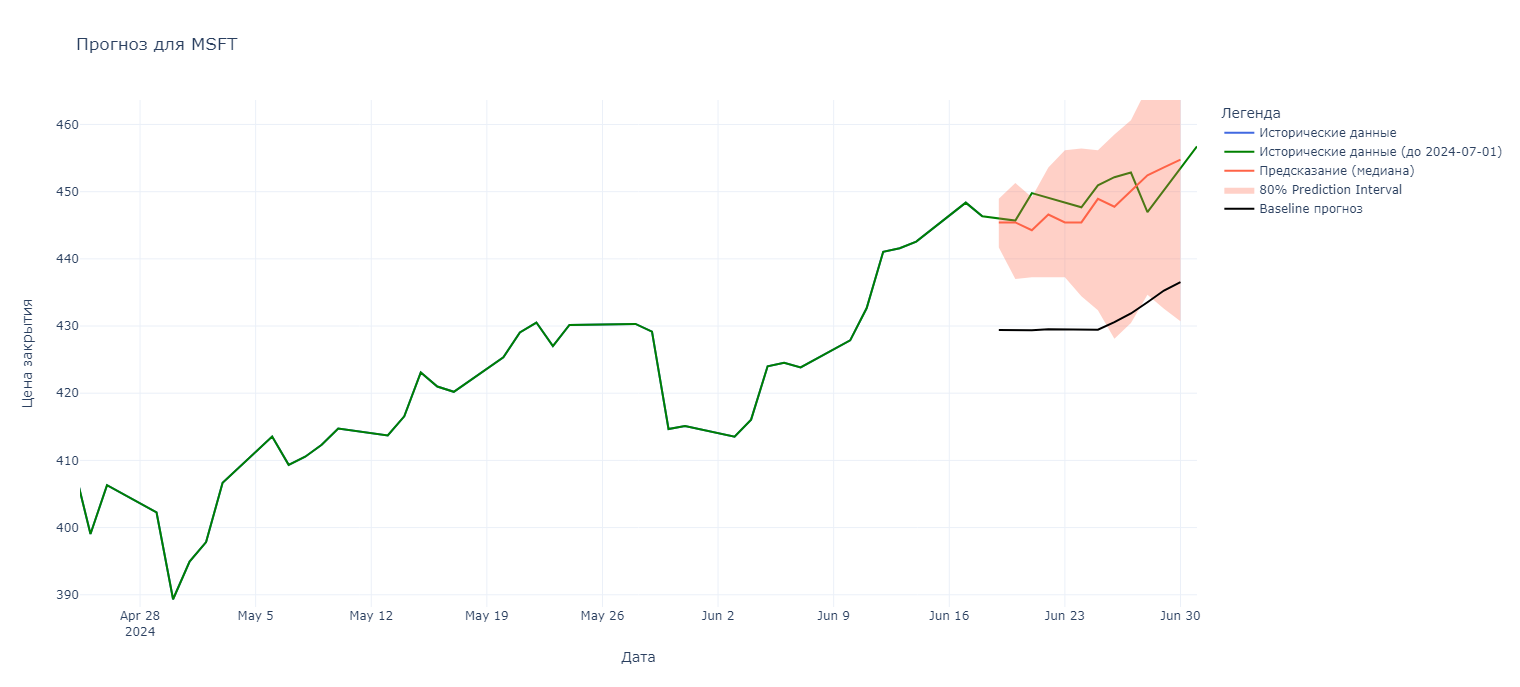 Рис. 18 - Прогноз для MSFT (Microsoft)