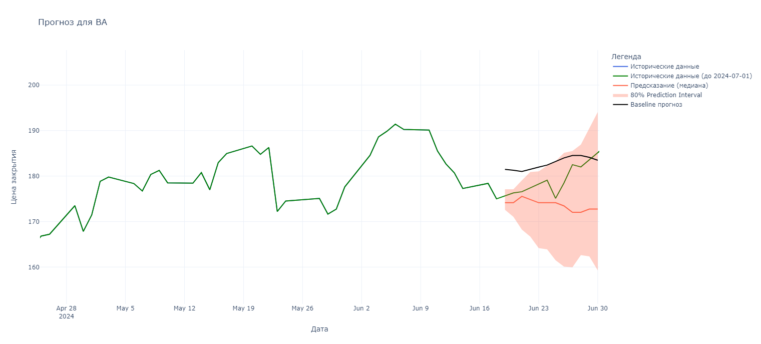 Рис. 2 - Прогноз для BA (Boeing)