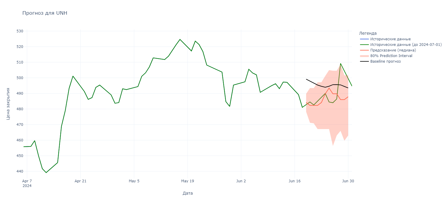 Рис. 19- Прогноз для UNH (UnitedHealth Group)