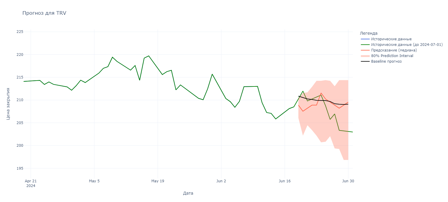 Рис. 20- Прогноз для TRV (Travelers Companies)
