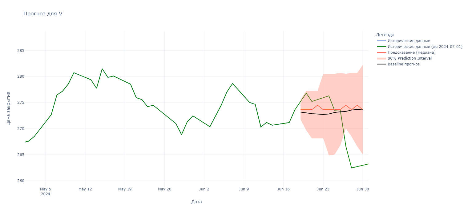 Рис. 22 - Прогноз для V (Visa)