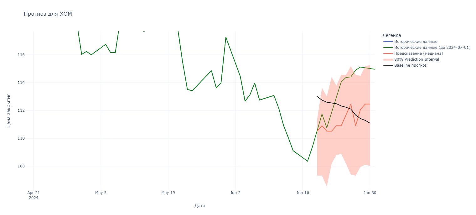 Рис. 23 - Прогноз для XOM (Exxon Mobil Corporation)