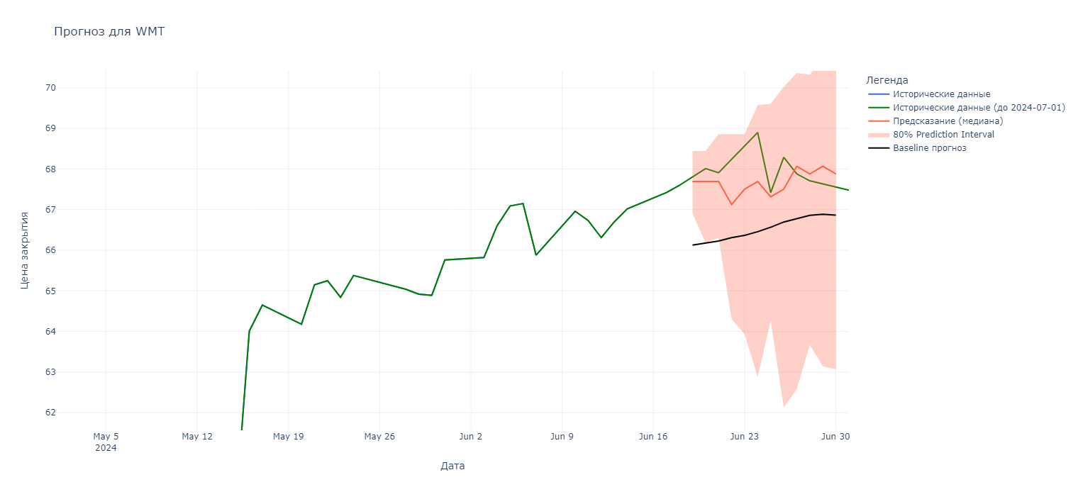Рис. 24 - Прогноз для WMT (Walmart Inc)