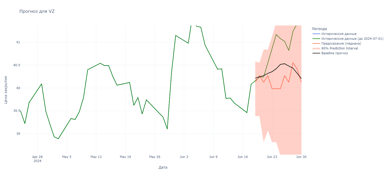 Рис. 25 - Прогноз для VZ (Verizon Communications Inc.)