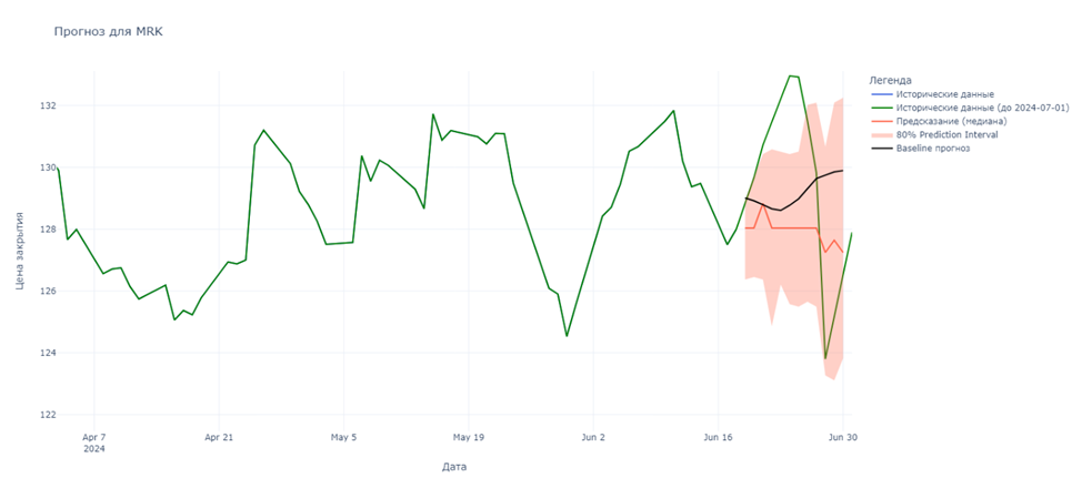 Рис. 26 - Прогноз для MRK (Merck & Co., Inc.)