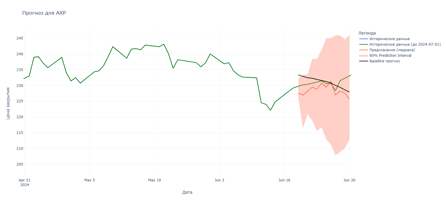 Рис. 27 - Прогноз для AXP (American Express Company  )
